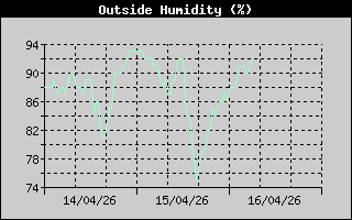 3 day Dew Point