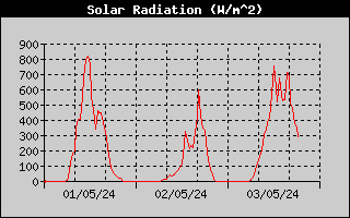  3 day Solar Radiation