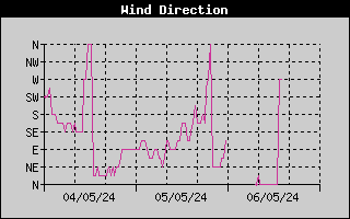 3 day Wind Direction