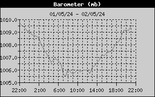 past day Barometer