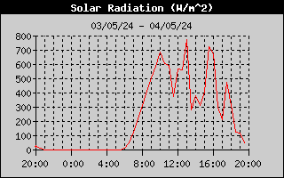  past day Solar Radiation