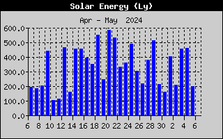 Solar Energy by month