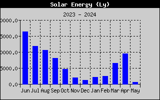 Solar Energy by year